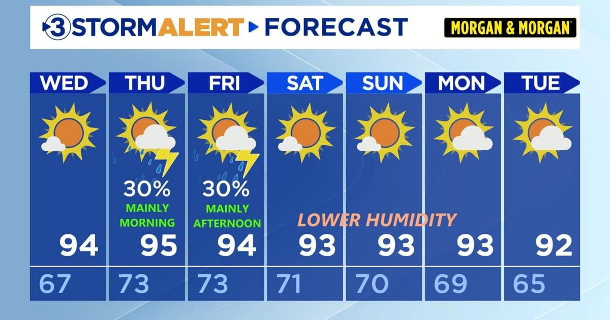 Hot, late-week storm chances.