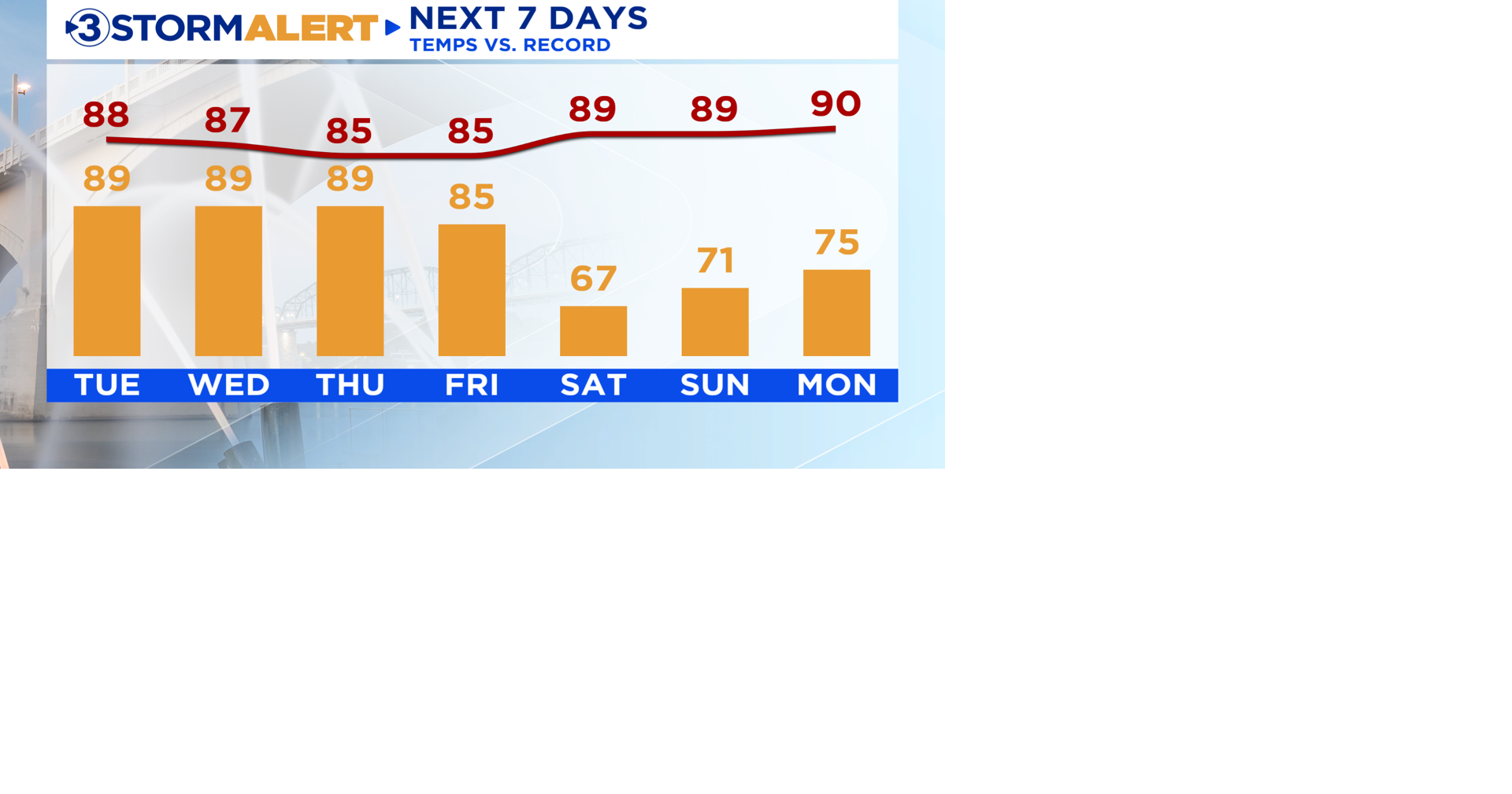 High temperatures in record-breaking territory this week | Local ...