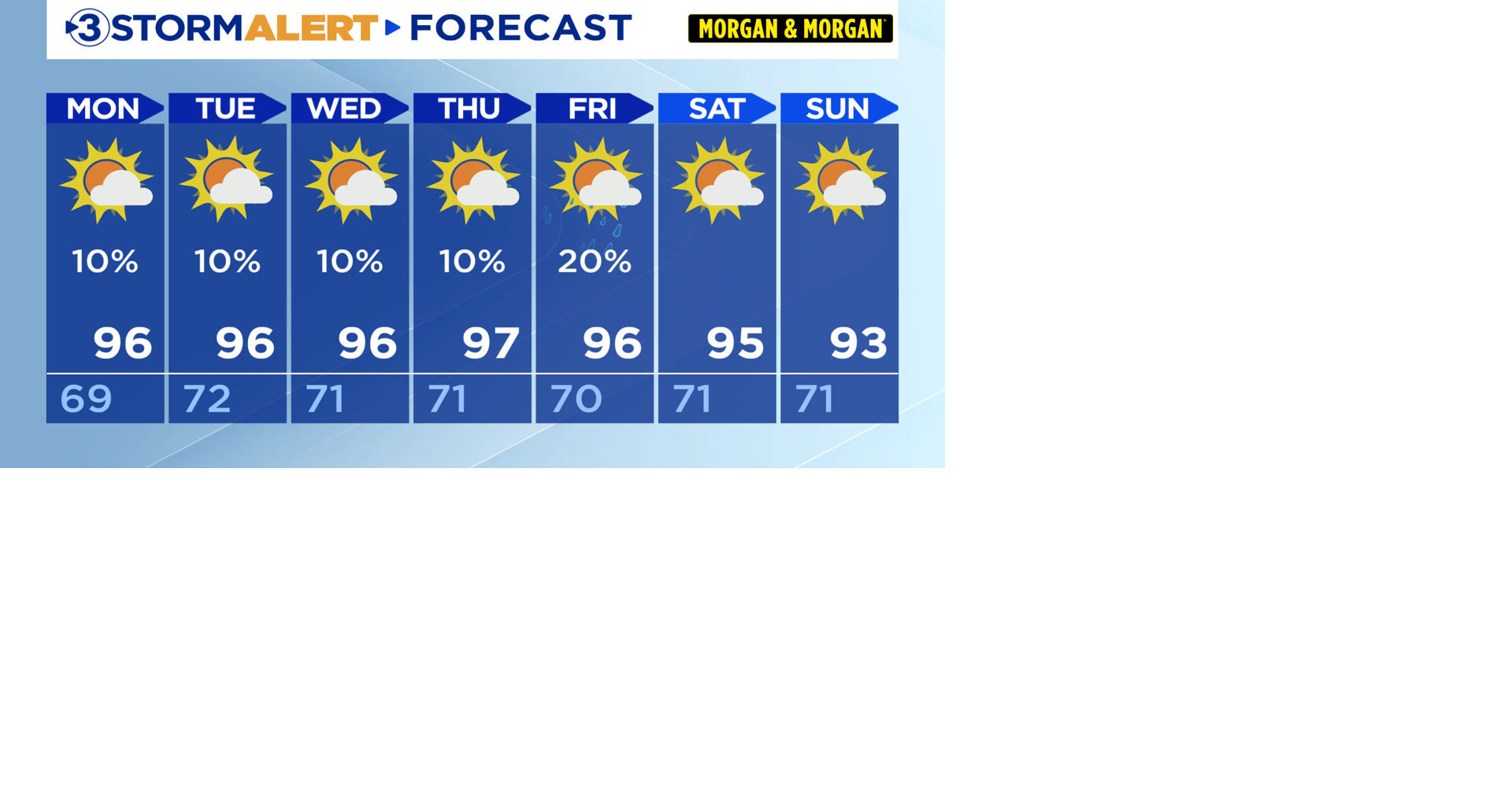 Highs about 10º above average through next weekend.