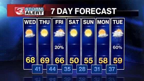 Warm and dry through the week, cold this weekend | | local3news.com