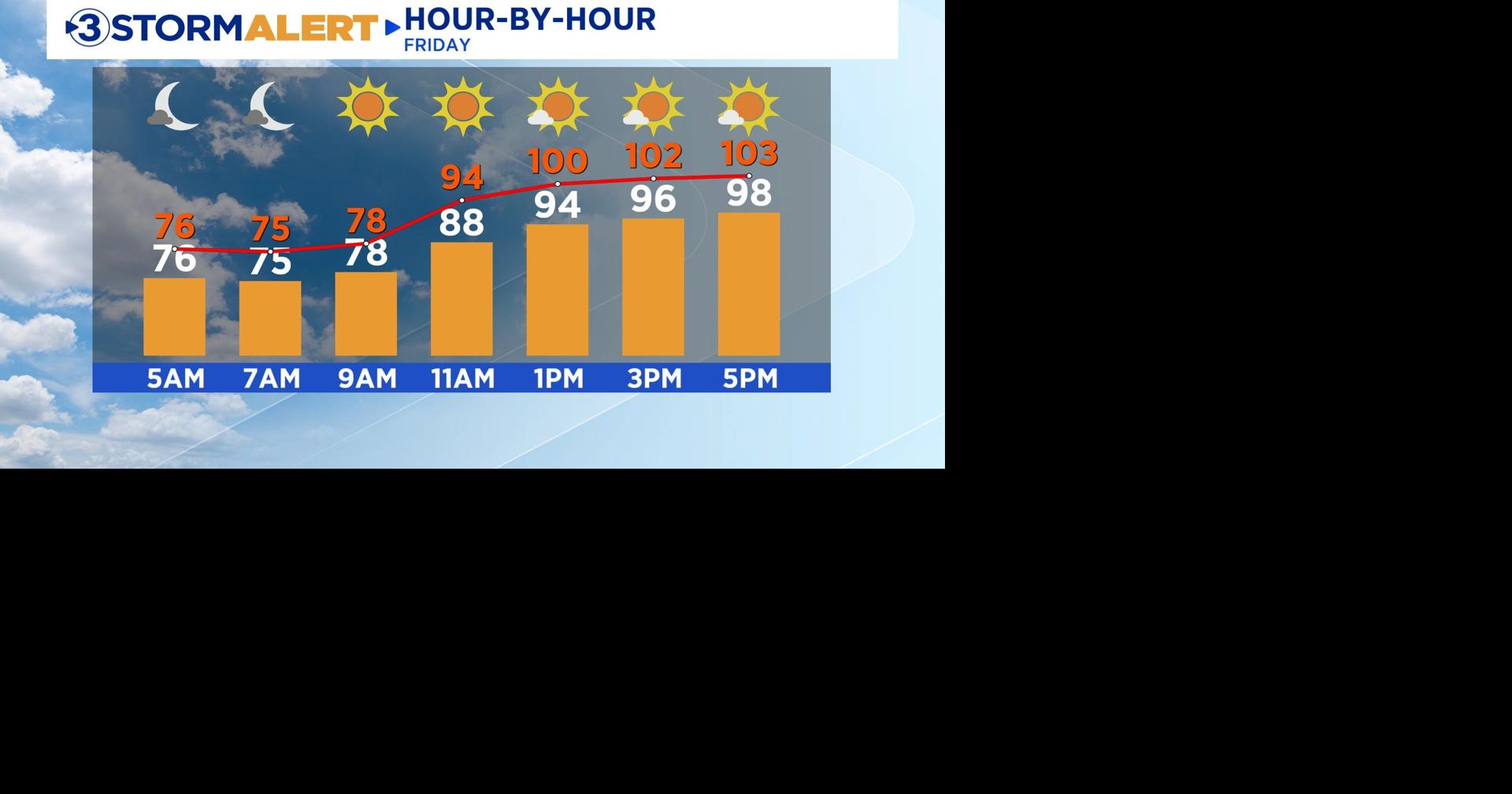 Heat Advisory in effect, temperatures soar to upper 90s with high heat indices