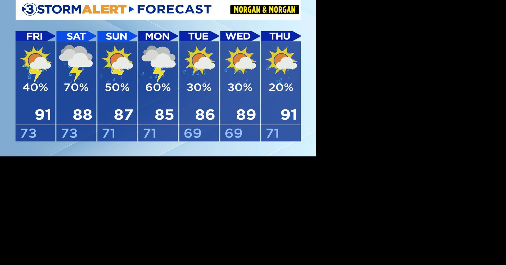 Stormy weather for the weekend