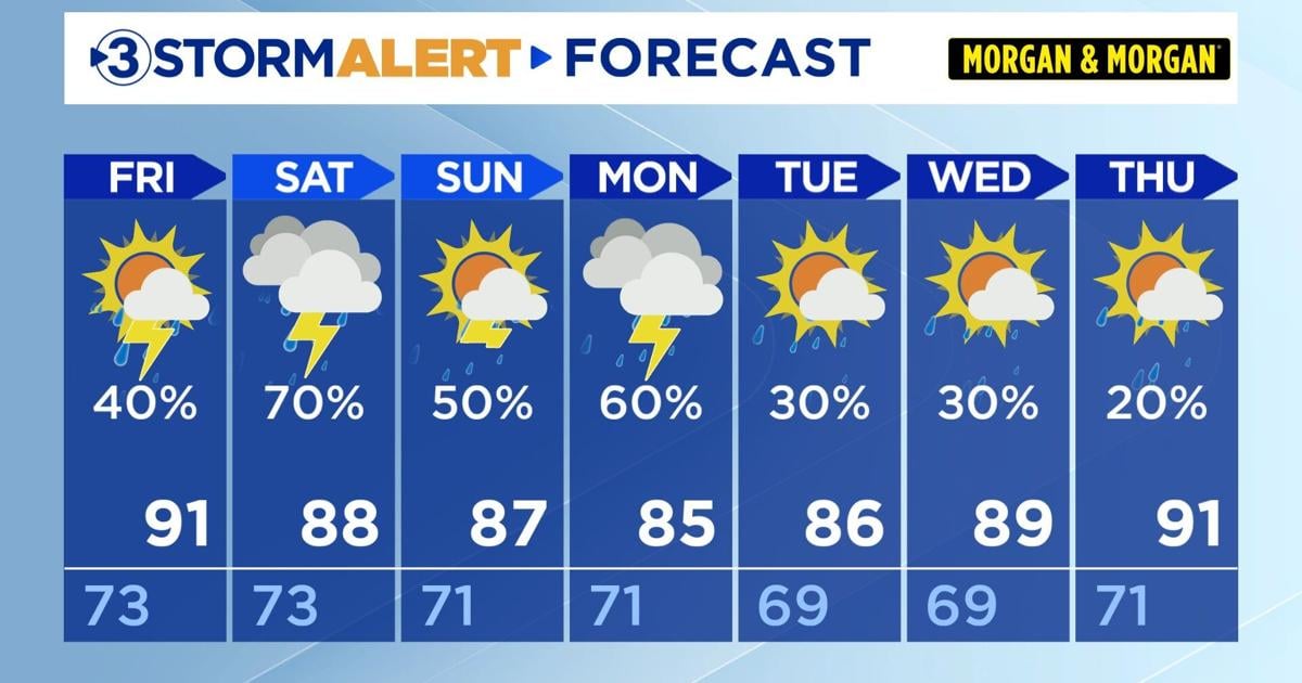 Stormy weather for the weekend