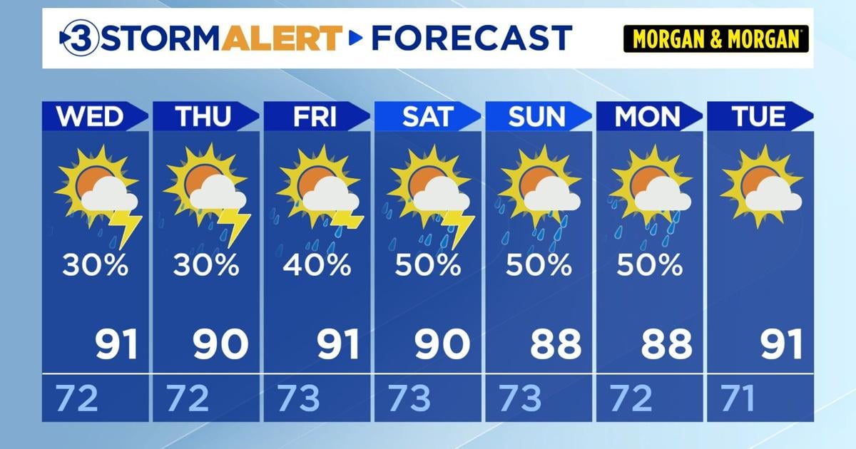 Hot, muggy, isolated storms