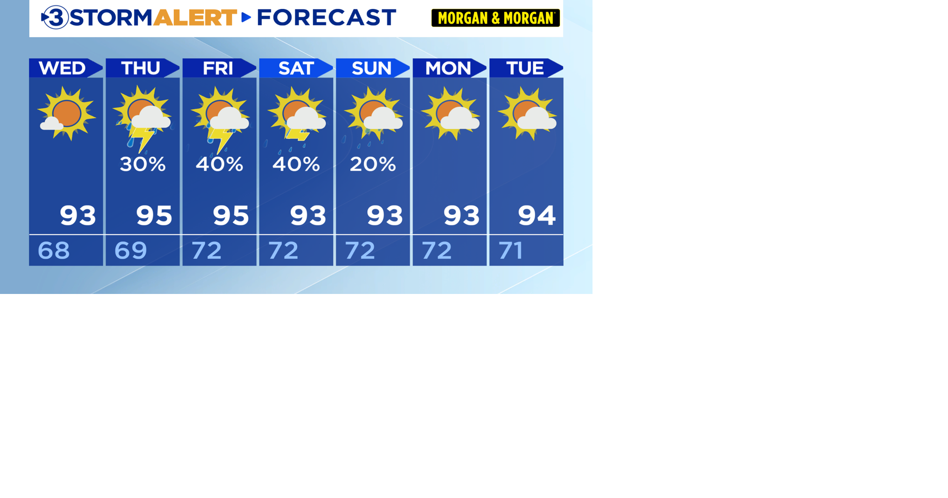 Our streak of 90s will continue through the weekend