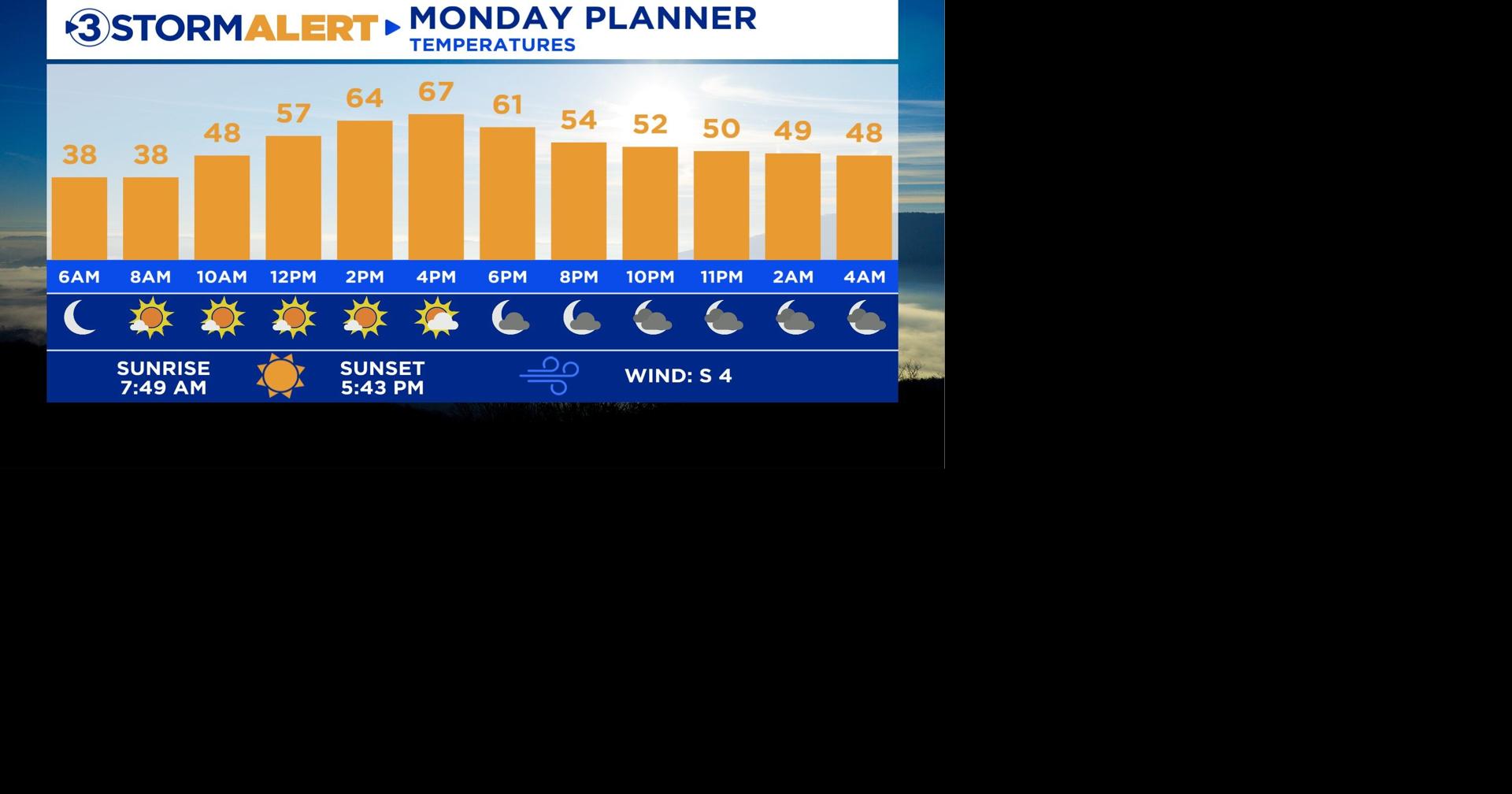 Unseasonably warm week ahead for the Tennessee Valley