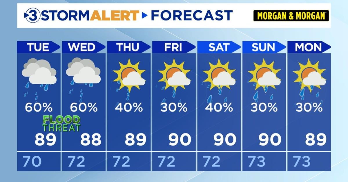 Scattered storms each day this week