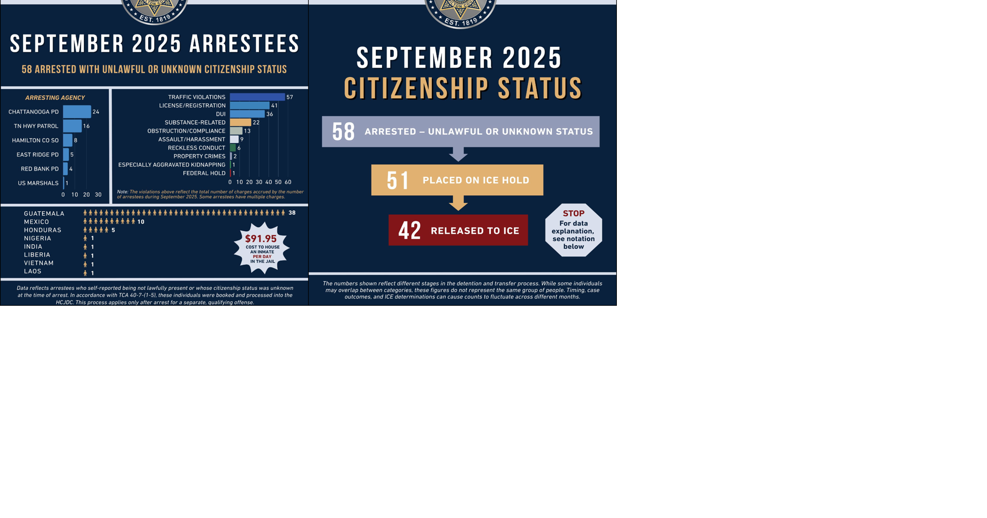 Hamilton Co. reports 58 citizenship status arrests made in September by ...