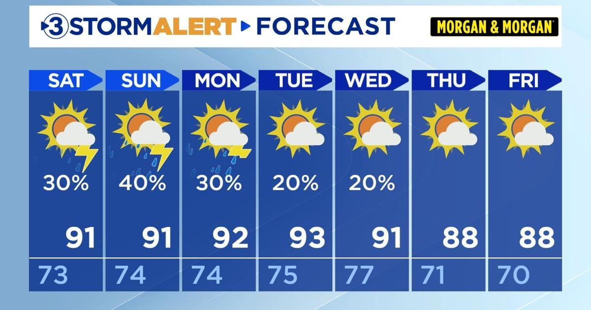 Hot, humid, scattered storms this weekend
