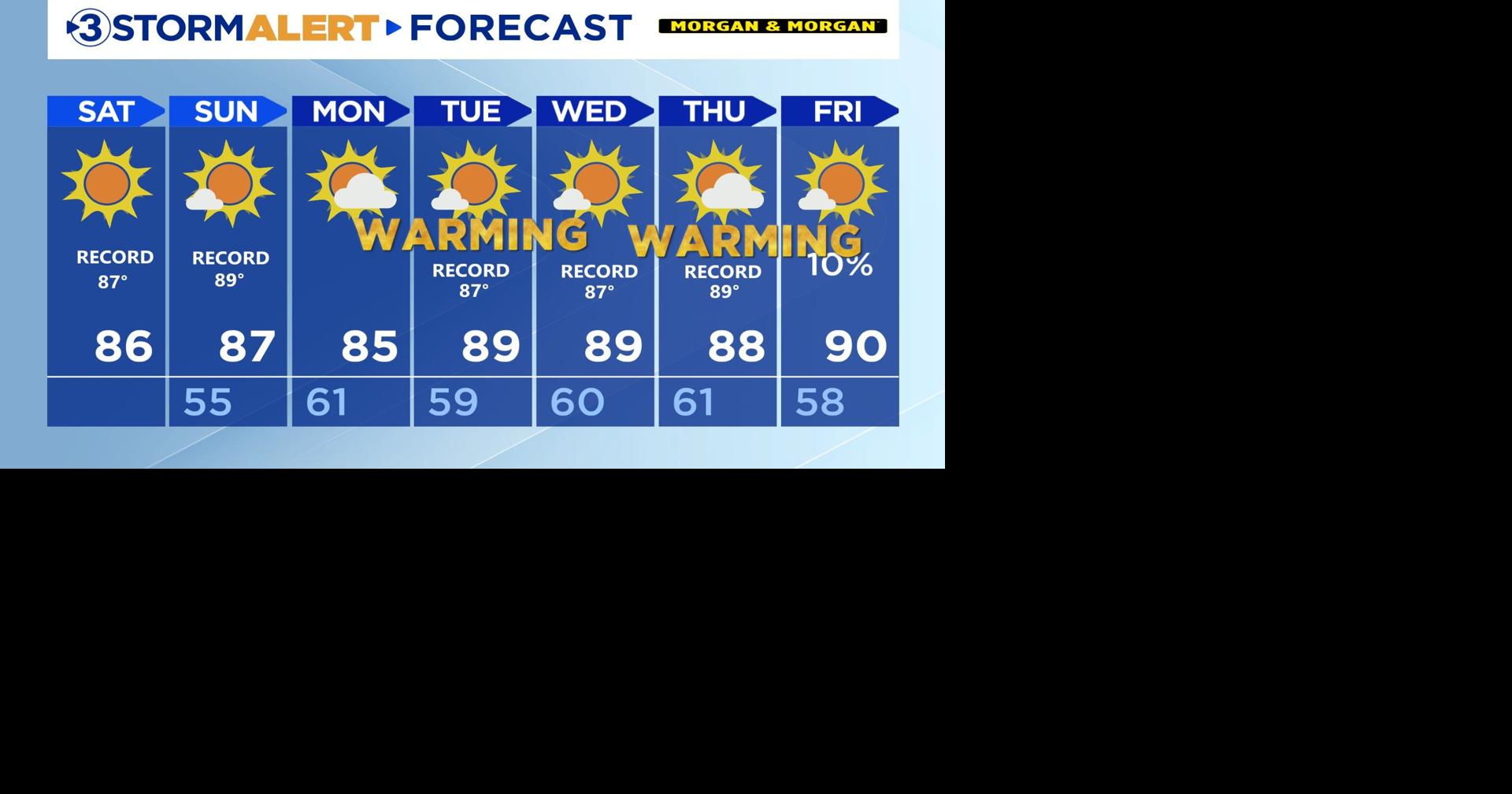 Dry stretch ahead as ridge brings near-record heat to the Tennessee Valley