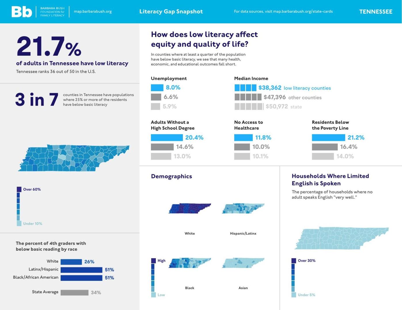 Tennessee adult literacy data