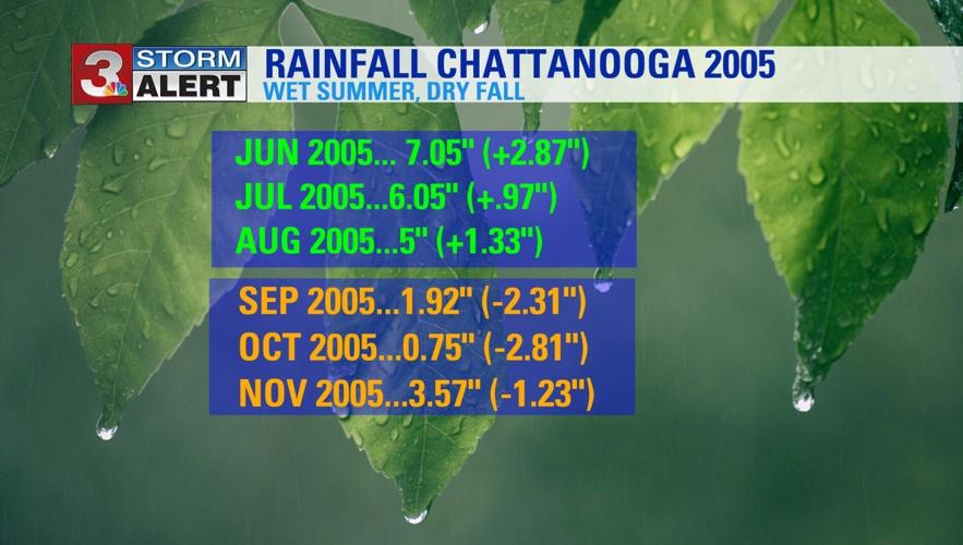 A very wet start to June! What's Trending