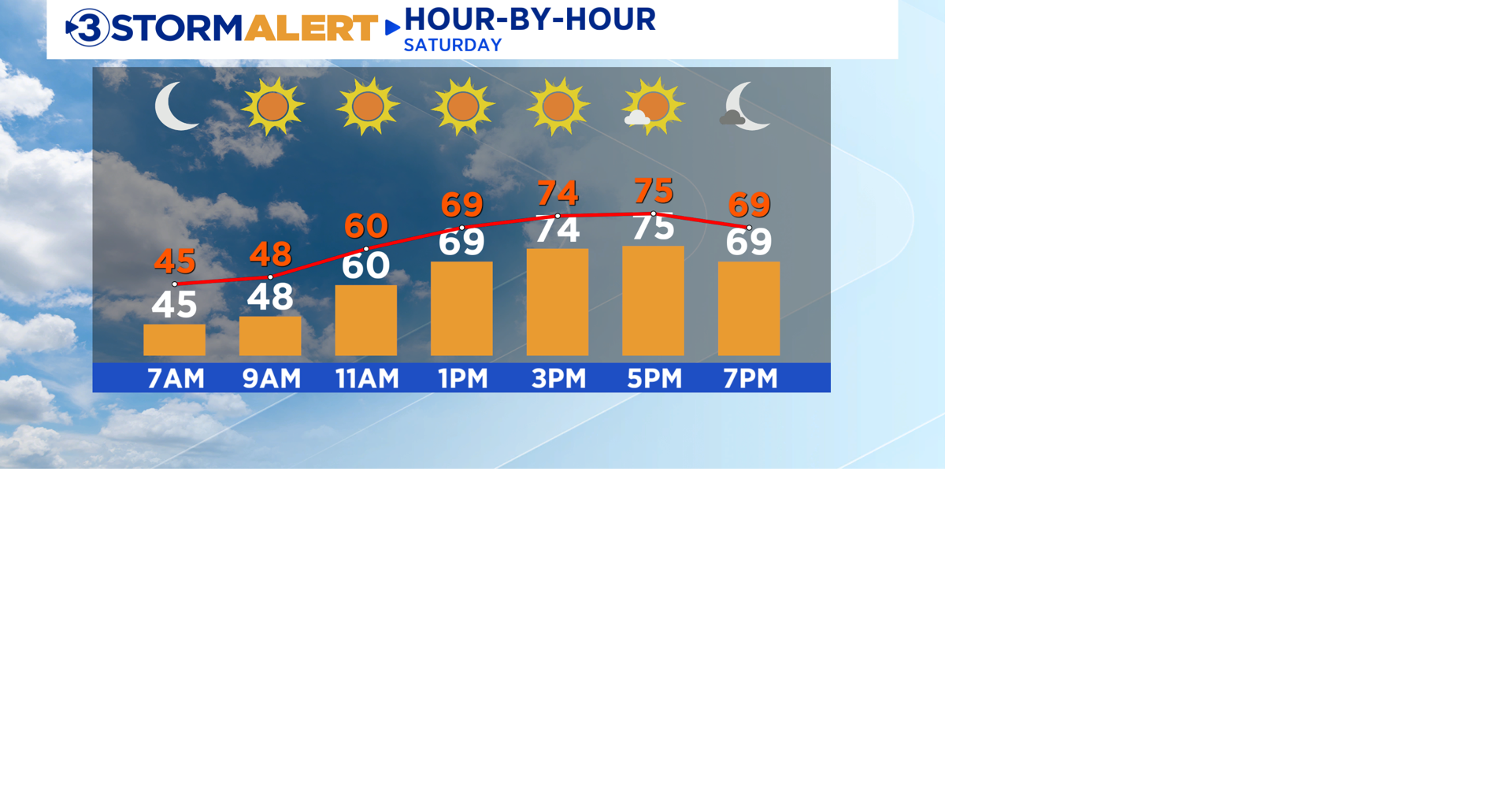 A sunny, dry weekend ahead | Local Weather | local3news.com