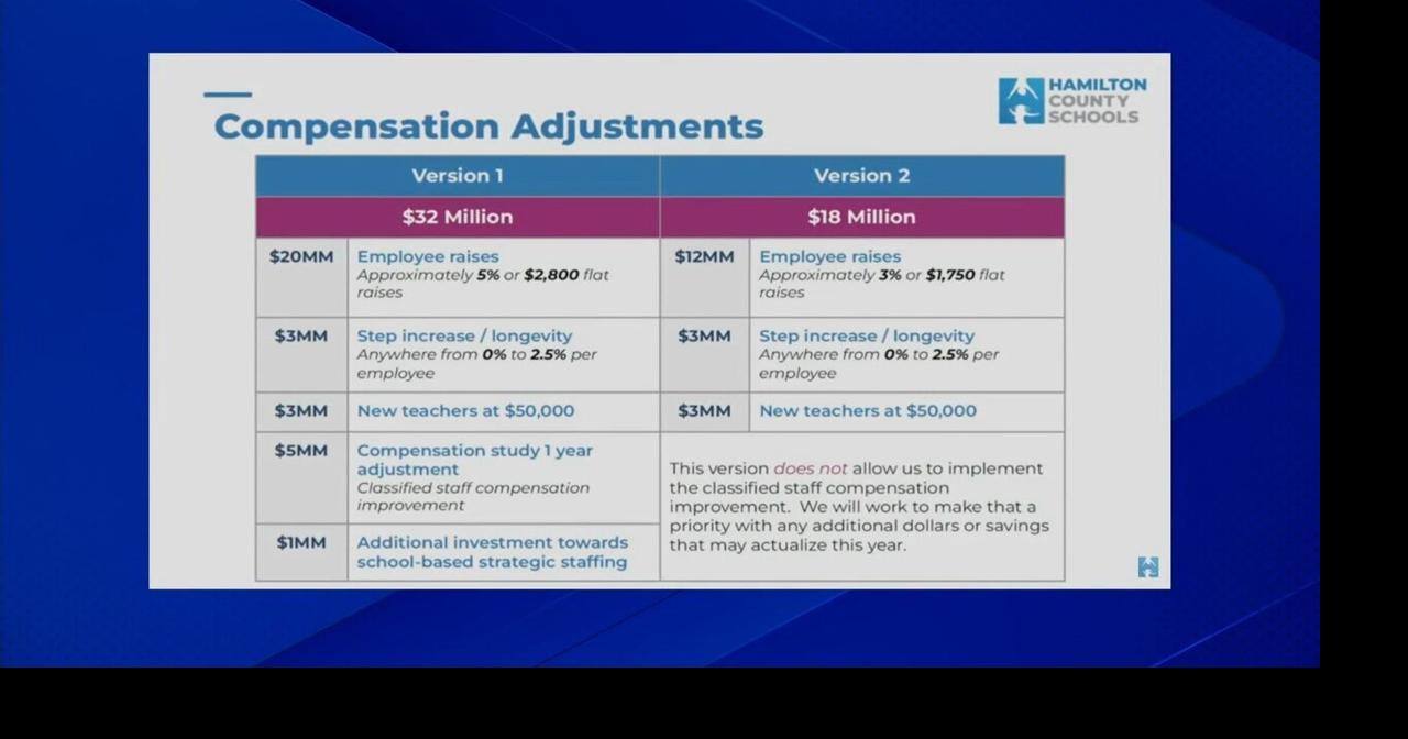 Hamilton County School Board Budget Agreement Local News