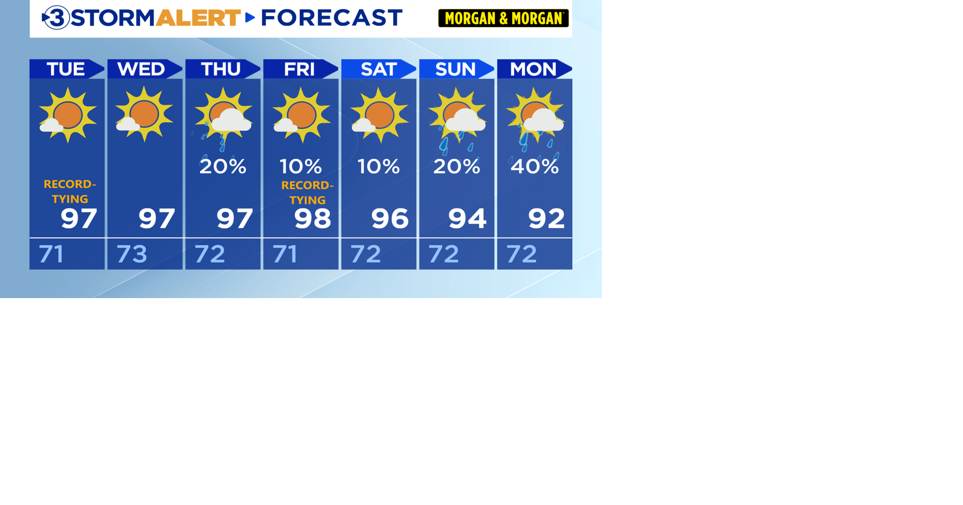 Near-record highs all week