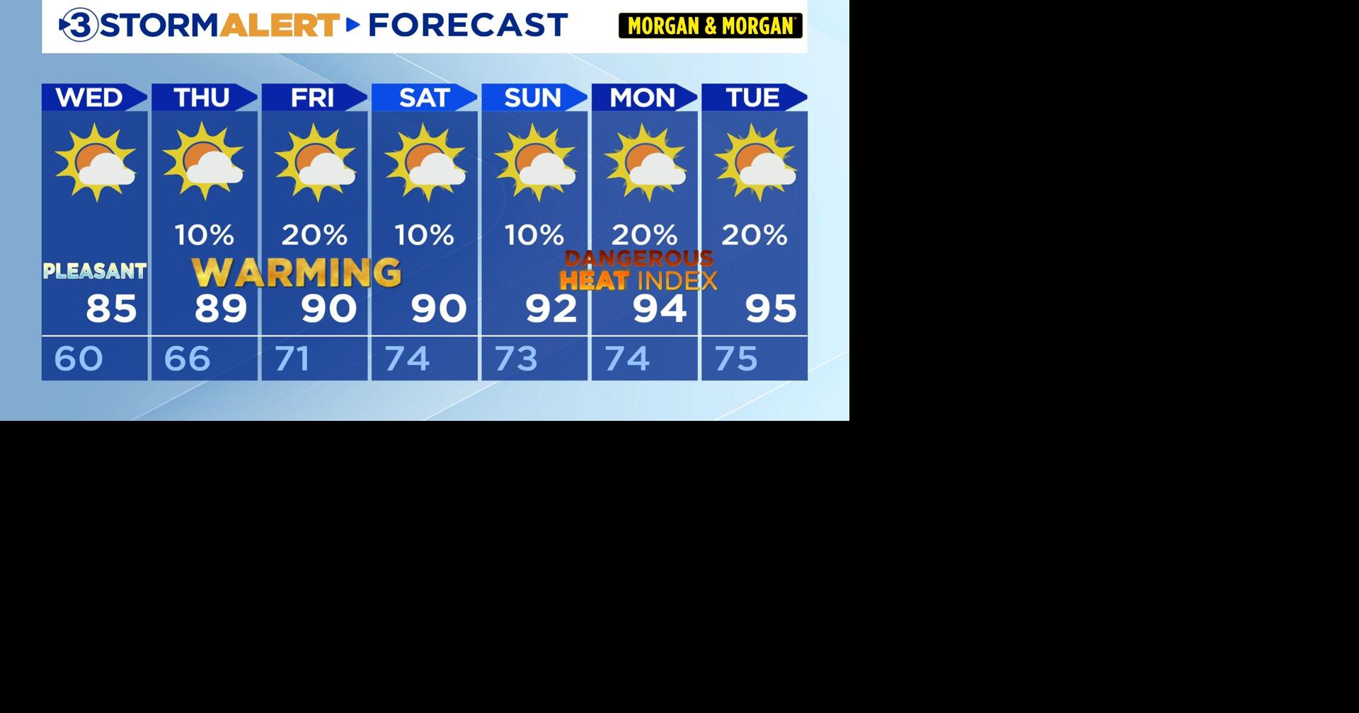 Nice through Saturday, heat / humidity return late-week.