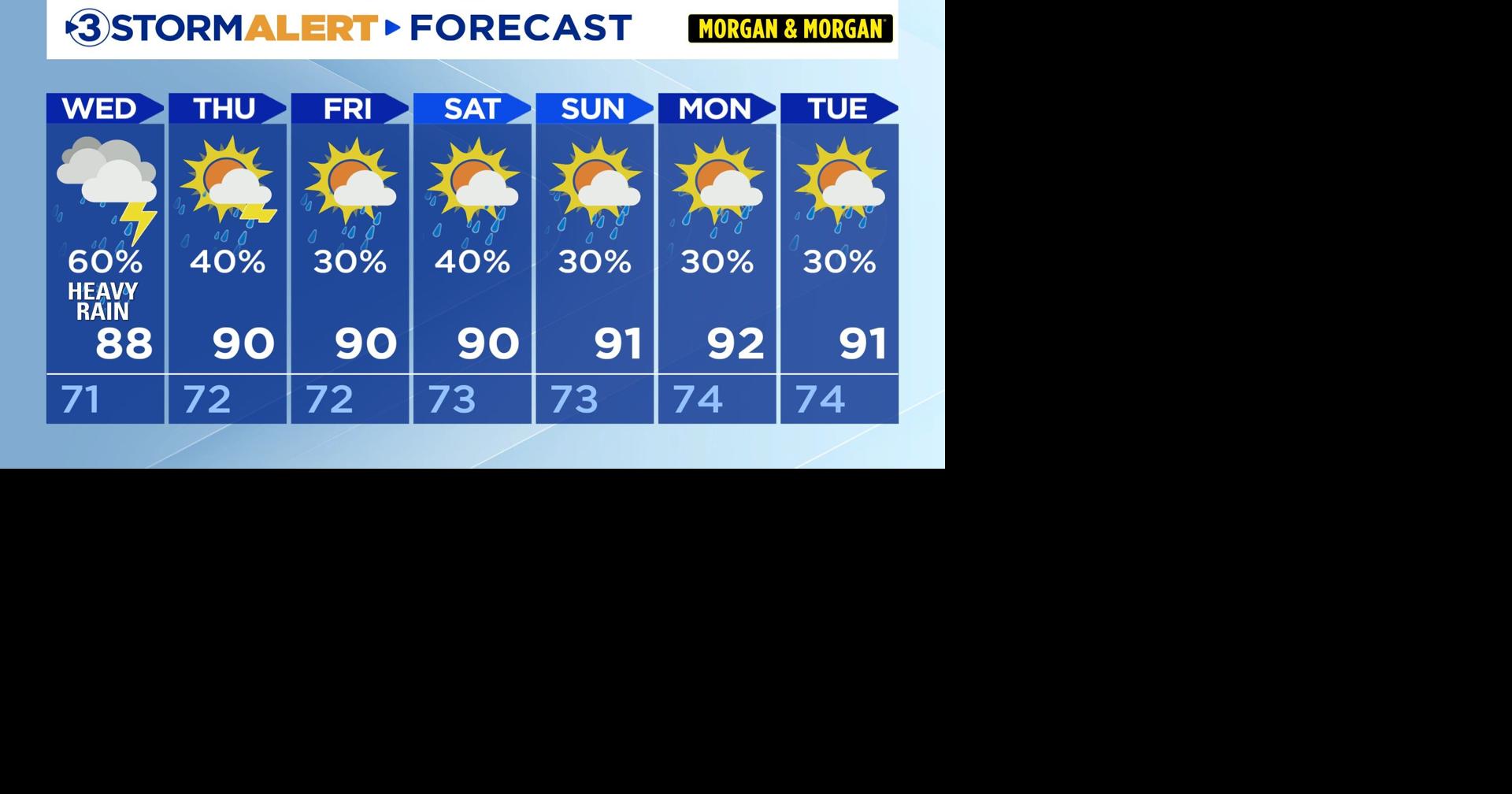 Hot, muggy, scattered storms