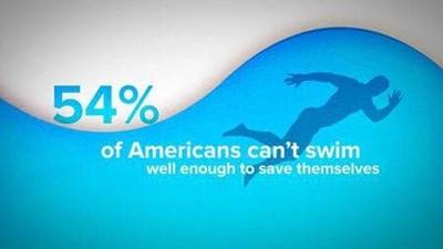 Nearly half of adults can't swim well enough to save themselves