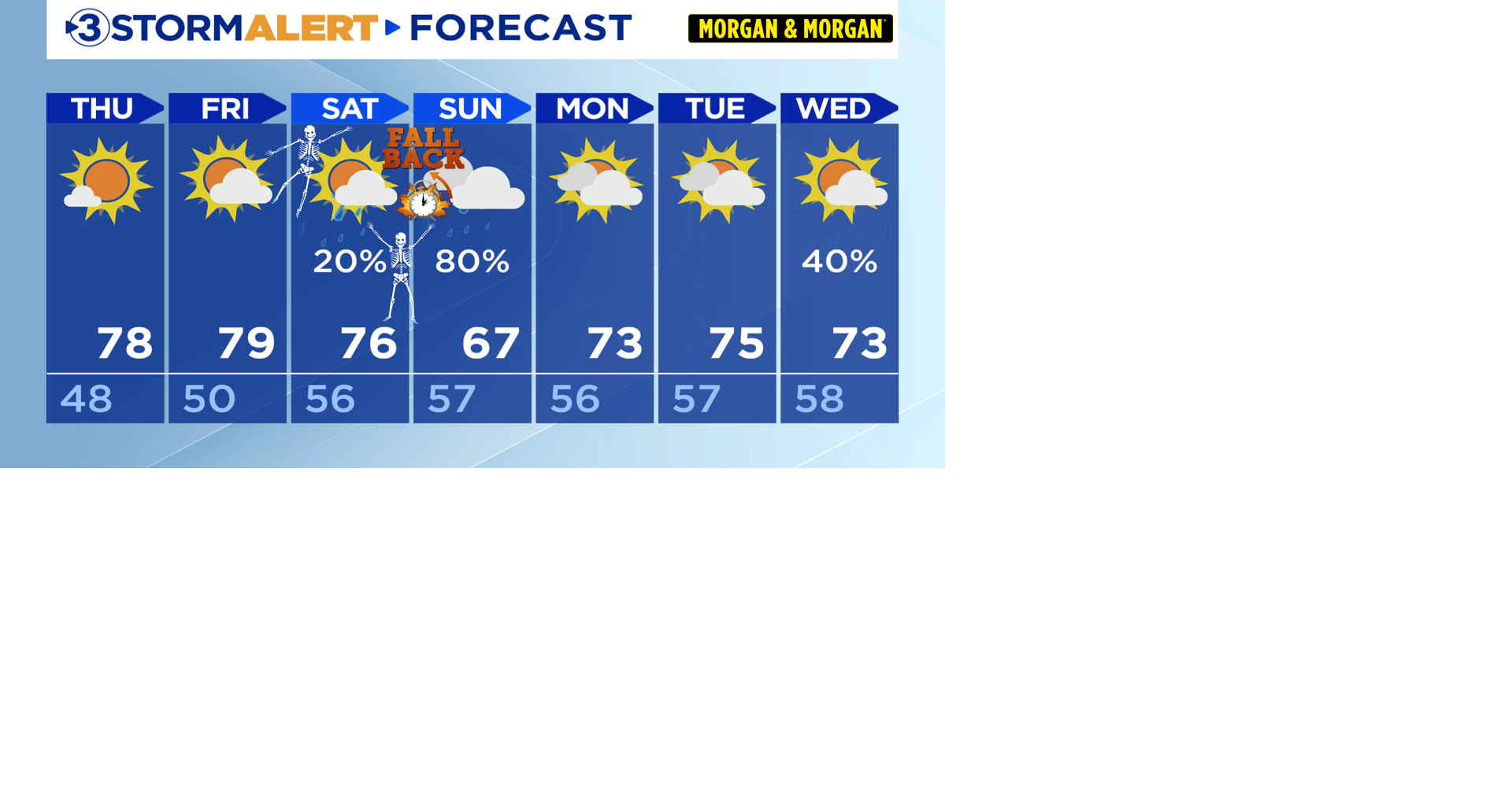 Warming, weekend rain