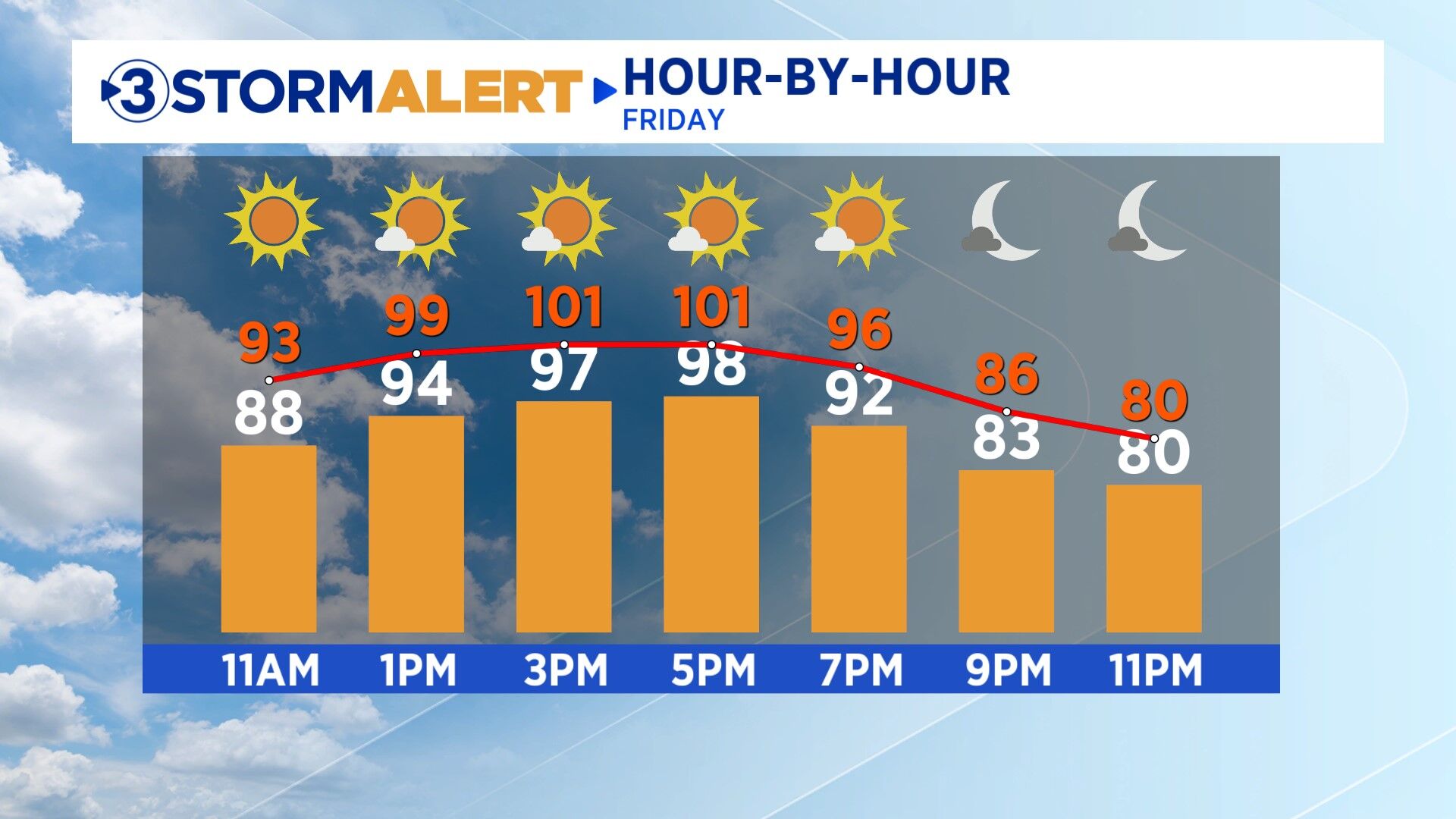 Hot Weather and Severe Storms Forecast | Local Weather | local3news.com