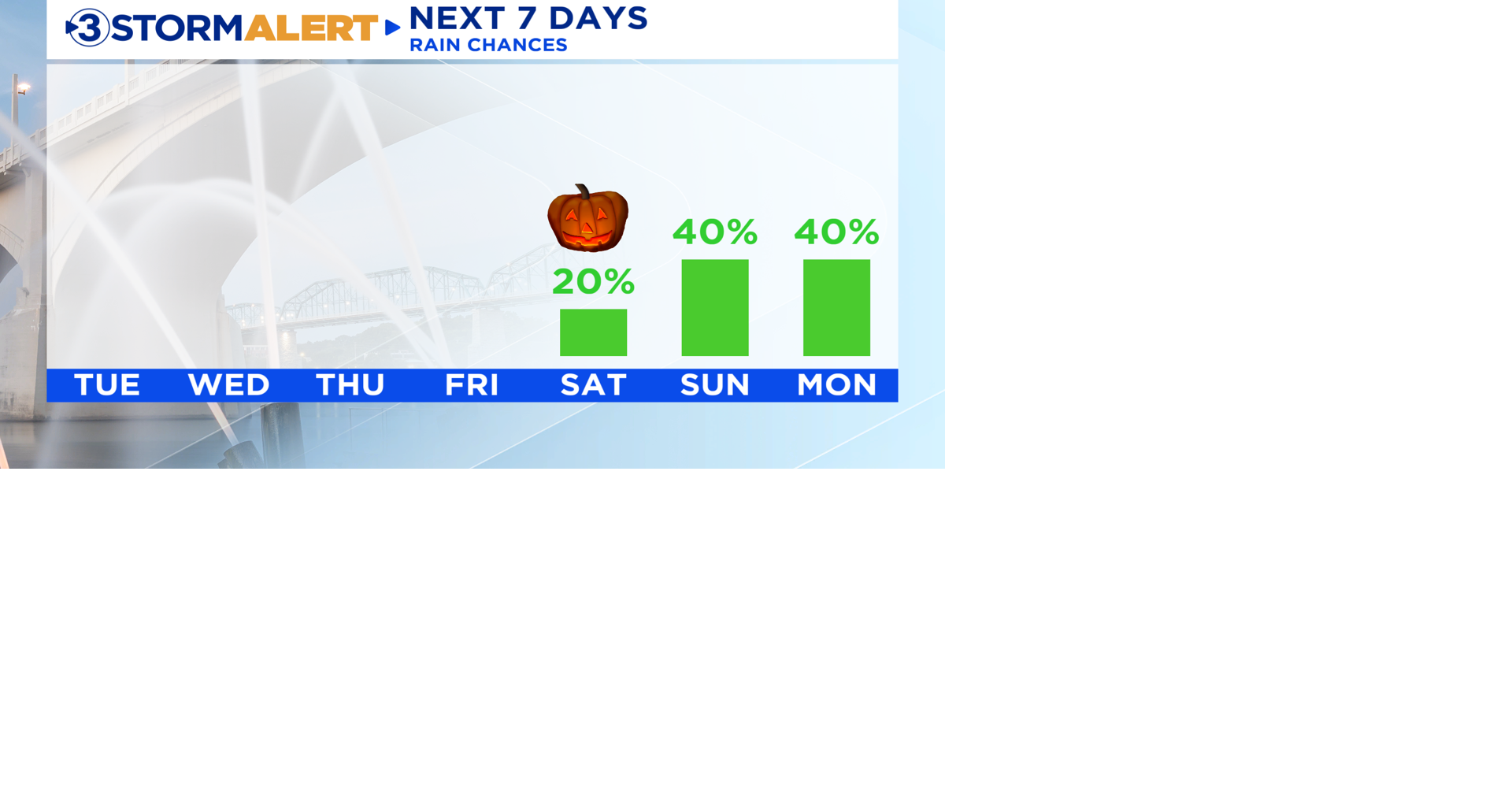 Above average temperatures ahead, Halloween weekend to bring rain ...