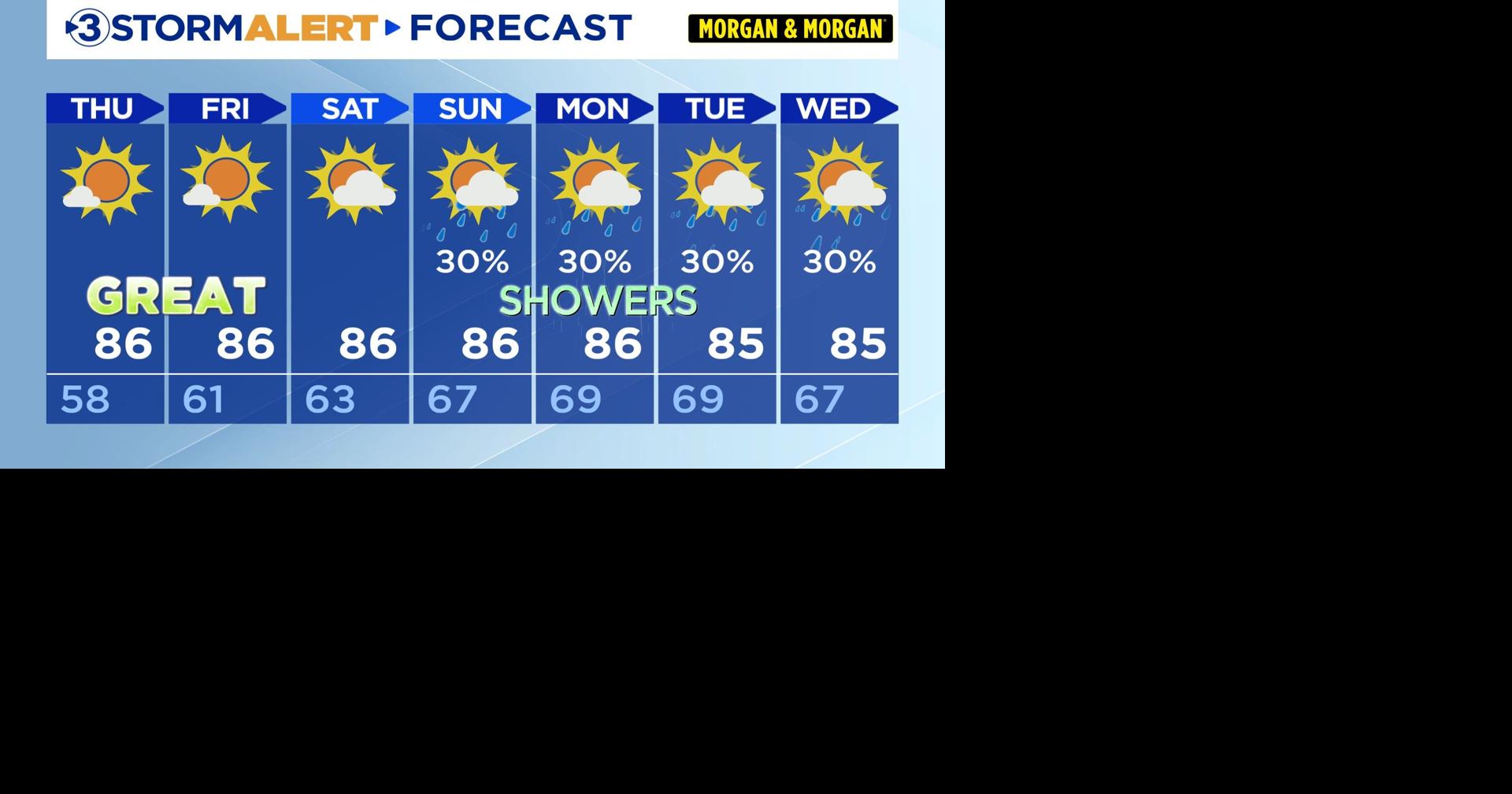 Warm, dry weather continues