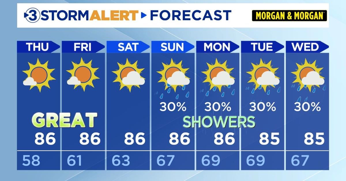 Warm, dry weather continues