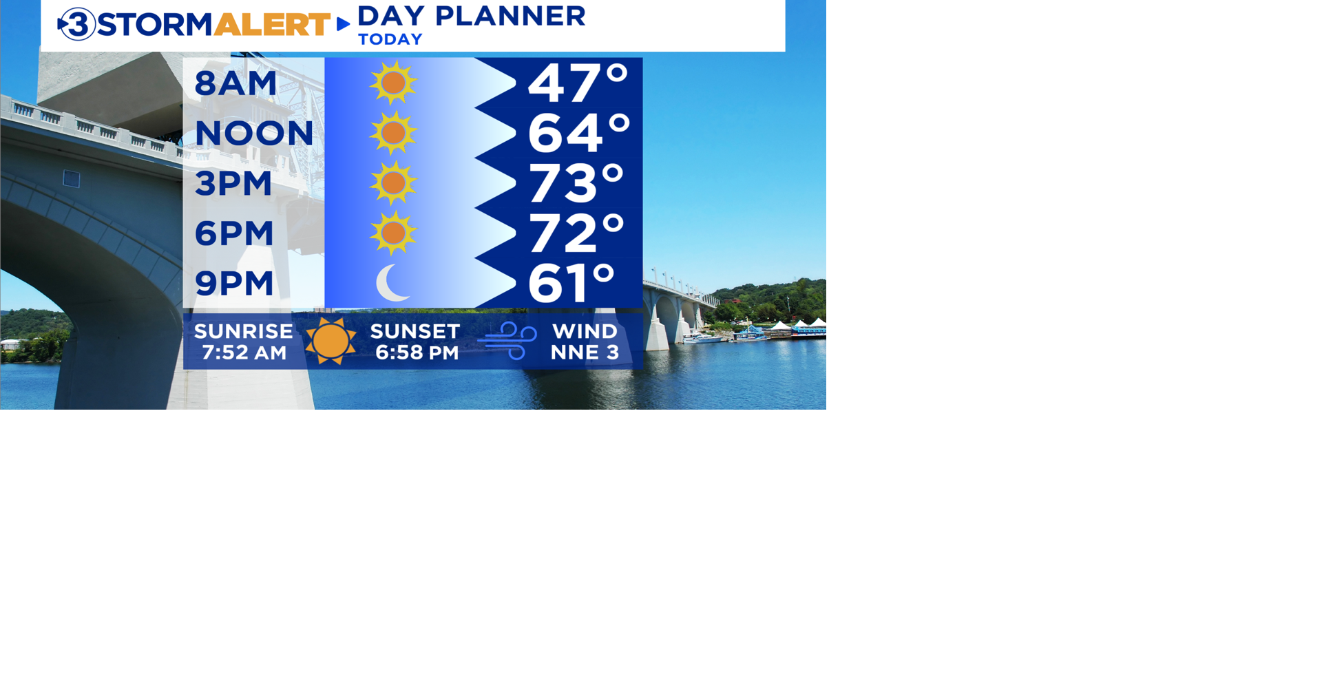 October's nice weather rolls on | Local Weather | local3news.com