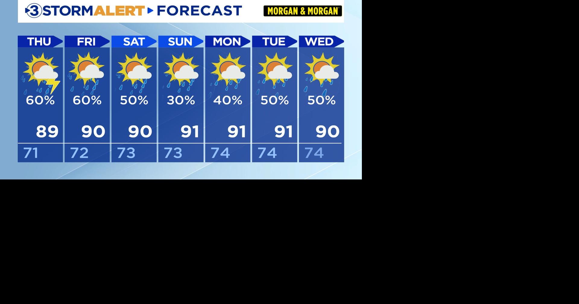 Scattered storms / heavy rain remain in the forecast