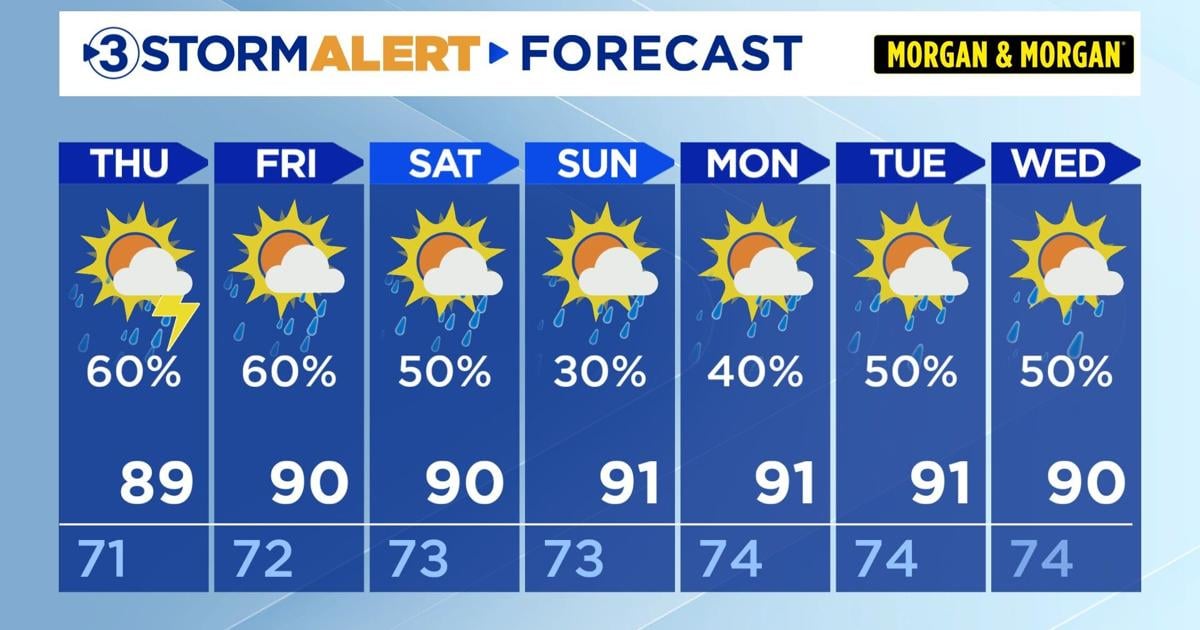 Scattered storms / heavy rain remain in the forecast
