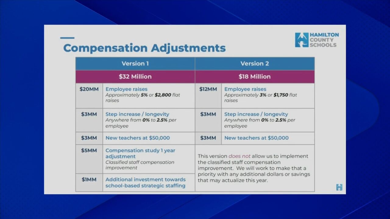 Hamilton County School Board Budget Agreement | Local News | local3news.com