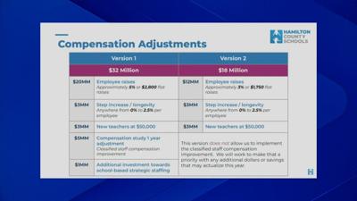Hamilton County School Board Budget Agreement | Local News | local3news.com