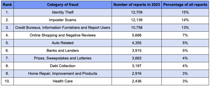 Study Shows Tennesseans Lost $133.6 Million To Fraud In 2023 | Local ...