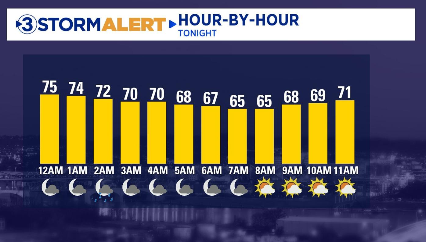 Rain Ends Tonight Less Humidity For Monday Local Weather Local3news Com