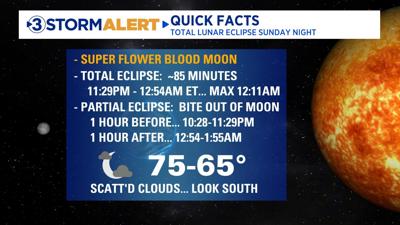 Lunar eclipse quick facts