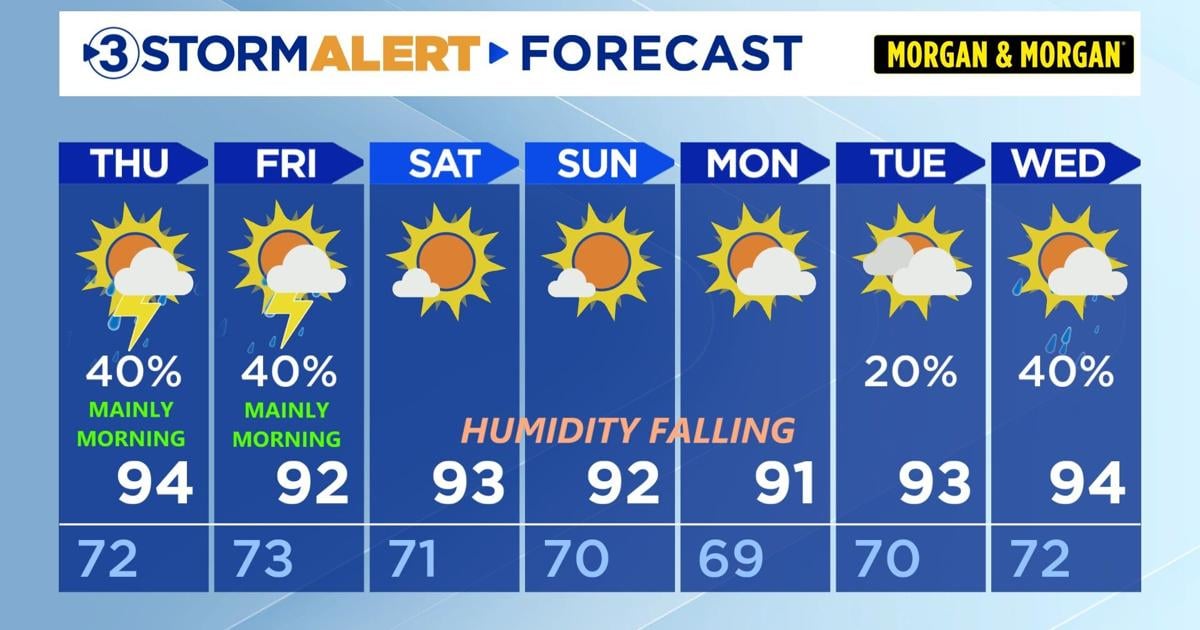 Humidity, showers, and storms to wrap up the week.
