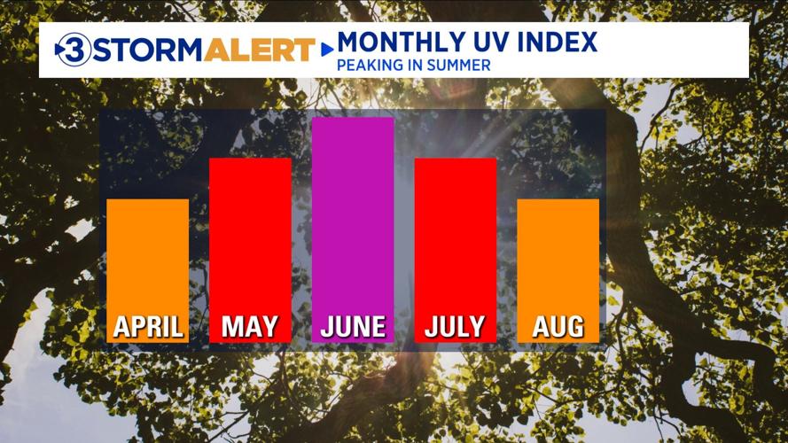 Monthly UV Index