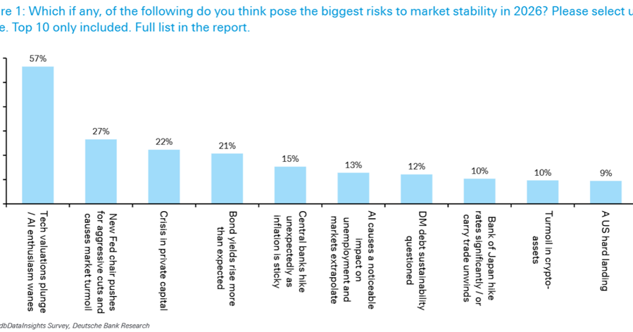 What are the biggest risks to market sustainability in 2026?