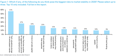 What are the biggest risks to market sustainability in 2026? | Business ...