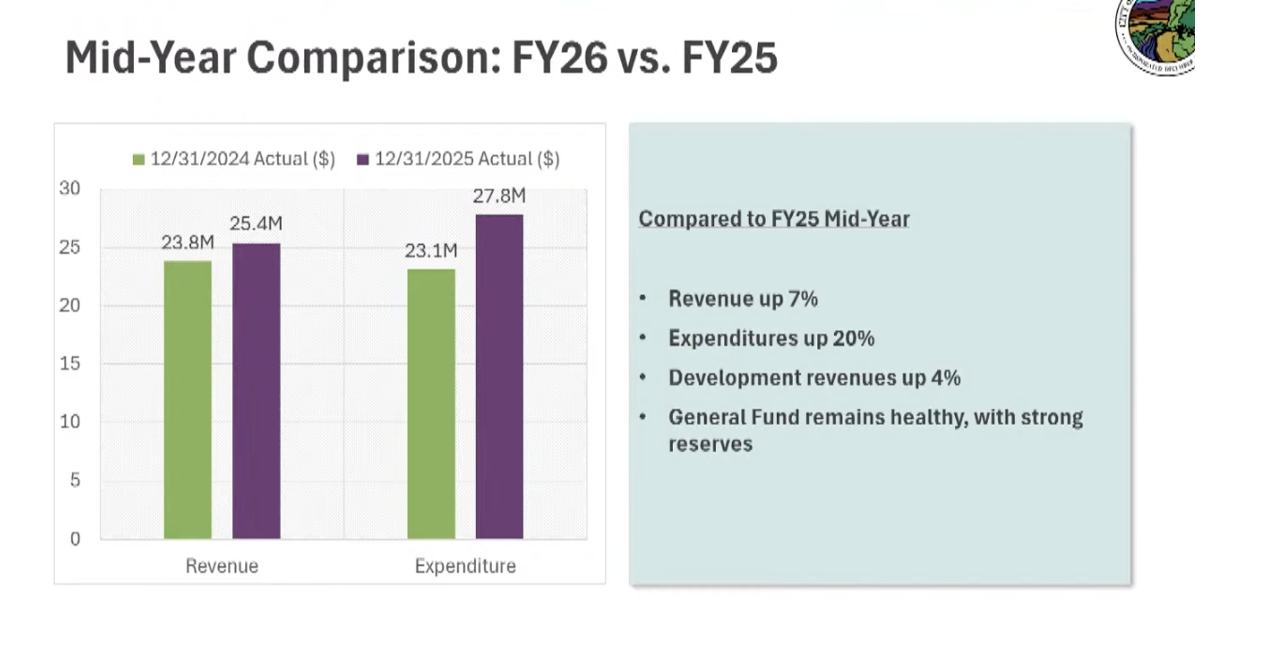 Finance manager says Los Altos FY 2025-2026 budget stable, strong
