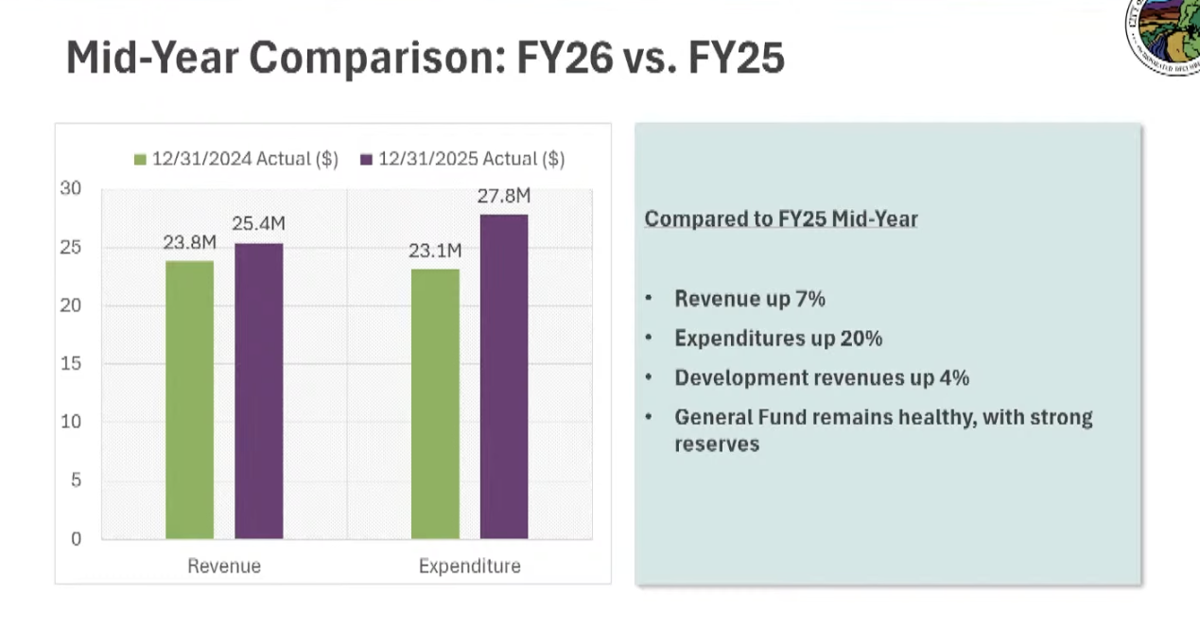 Finance director says Los Altos FY 2025-2026 budget stable, strong | News Finance director says Los Altos FY 2025-2026 budget stable, strong | News