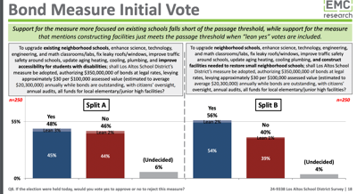 LASD Board of Trustees authorizes bond measure on November ballot ...