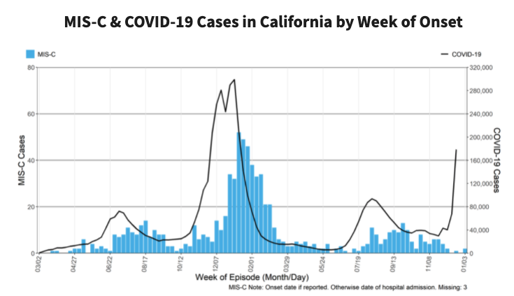 Misc-C and COVID cases in California