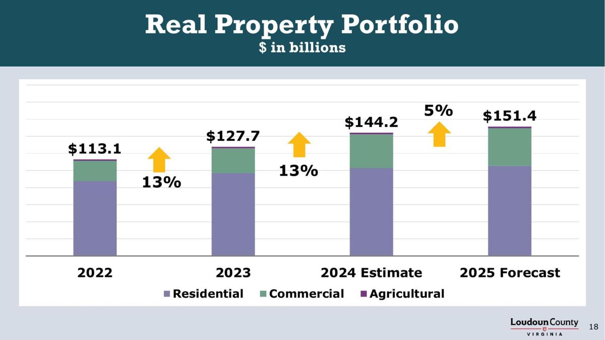 Draft county budget includes flat real estate tax rate, 2.7 billion