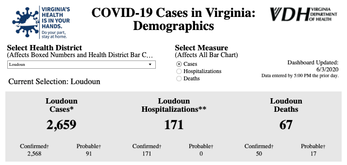 June 3 Update: 23 new coronavirus cases reported in Loudoun County; no new deaths - Loudoun Times-Mirror