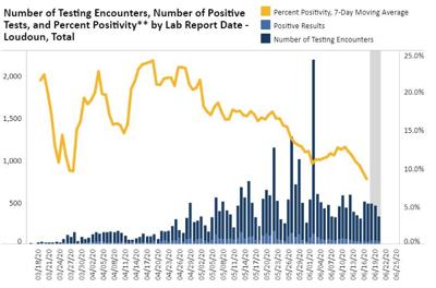 June 21 Covid 19 Update Loudoun County Has Seen 12 New Deaths 201 New Cases Over The Past Week News Loudountimes Com