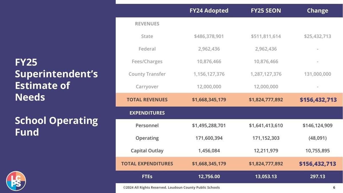 Spence proposes 9.4% LCPS budget increase | 1local | loudountimes.com spence-proposes-9-4-lcps-budget-increase-1local-loudountimes-com