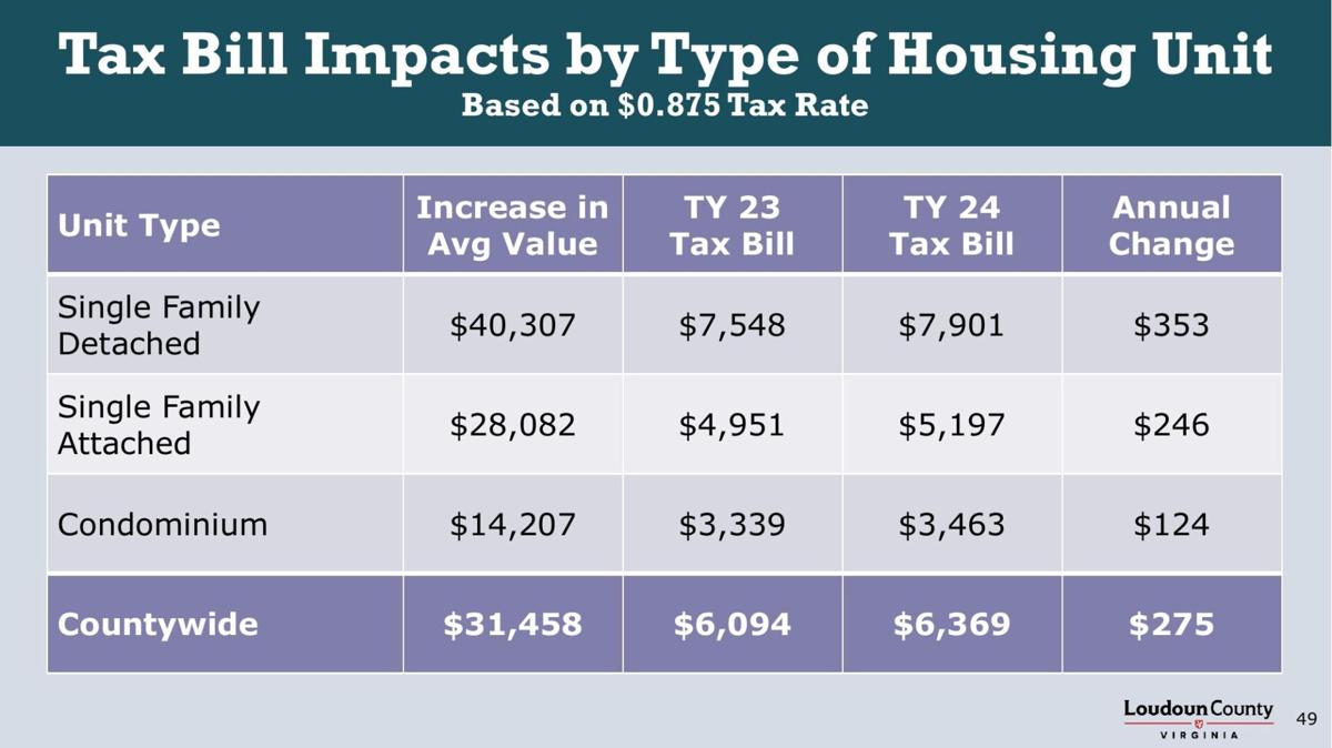 Draft county budget includes flat real estate tax rate, 2.7 billion general fund 1local