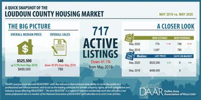 Highlights From Daar S May Real Estate Market Report For Loudoun County Business Loudountimes Com