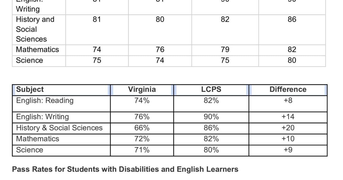 Lcps Score LCPS state test results meet or exceed previous year's scores ...